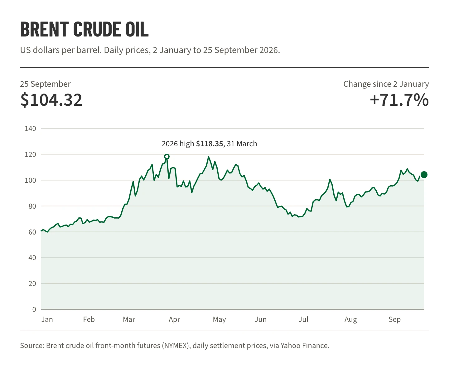 Line chart of Brent crude oil futures from 2 January to 25 September 2026, rising from $60.75 to $104.32 per barrel, with a high of $118.35 on 31 March
