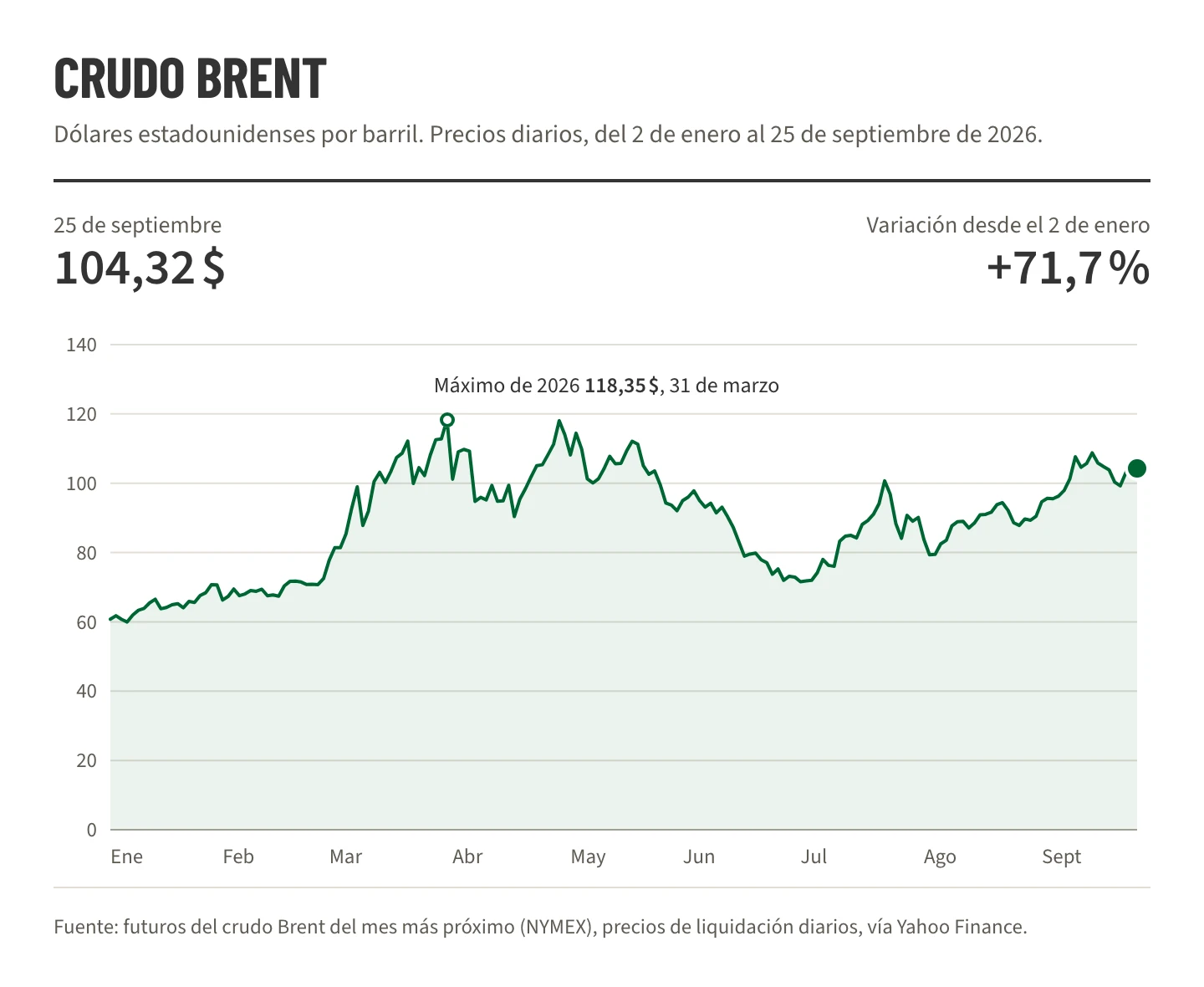Gráfico lineal de los futuros del crudo Brent del 2 de enero al 25 de septiembre de 2026, que suben de 60,75 a 104,32 dólares por barril, con un máximo de 118,35 dólares el 31 de marzo