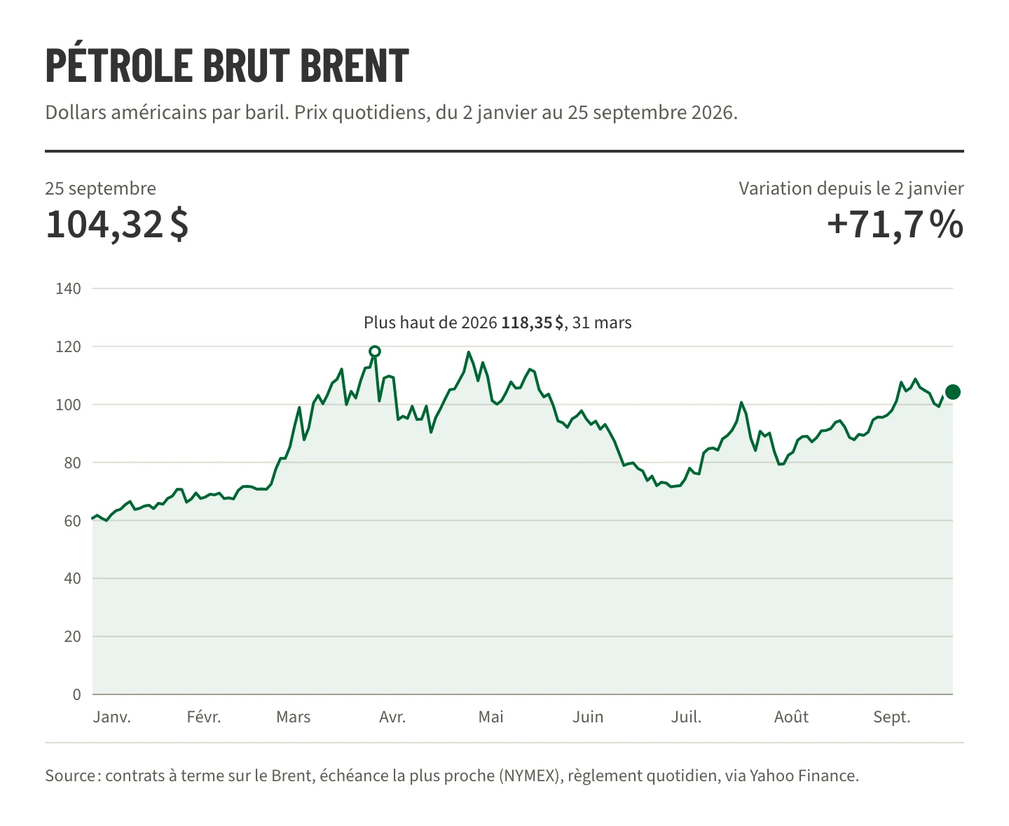Graphique linéaire des cours à terme du pétrole brut Brent du 2 janvier au 25 septembre 2026, en hausse de 60,75 $ à 104,32 $ le baril, avec un pic à 118,35 $ le 31 mars