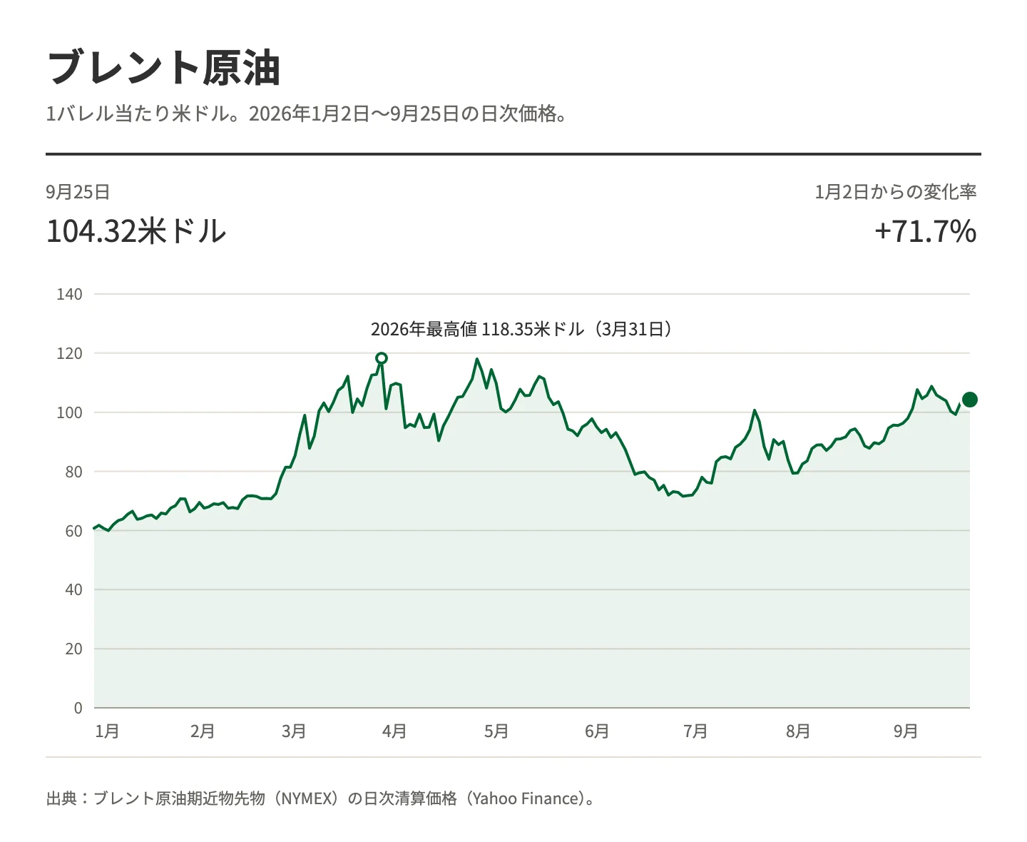 2026年1月2日〜9月25日のブレント原油先物価格の折れ線グラフ。1バレル60.75米ドルから104.32米ドルに上昇し、3月31日に最高値118.35米ドルを記録