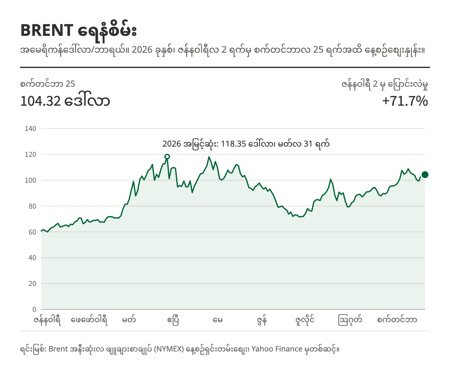 Brent ရေနံစိမ်း ဖျူချားစာချုပ်များ၏ 2026 ခုနှစ် ဇန်နဝါရီလ 2 ရက်မှ စက်တင်ဘာလ 25 ရက်အထိ မျဉ်းဂရပ်။ တစ်ဘာရယ်လျှင် $60.75 မှ $104.32 သို့ မြင့်တက်ခဲ့ပြီး မတ်လ 31 ရက်တွင် အမြင့်ဆုံး $118.35 ရှိခဲ့သည်