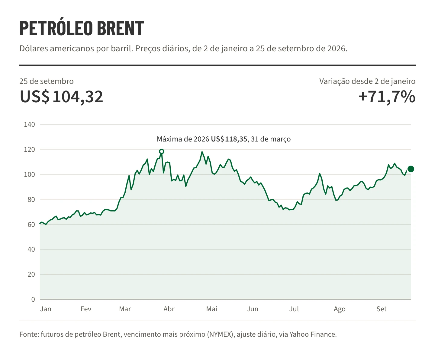Gráfico de linha dos futuros de petróleo bruto Brent de 2 de janeiro a 25 de setembro de 2026, subindo de US$ 60,75 para US$ 104,32 por barril, com máxima de US$ 118,35 em 31 de março