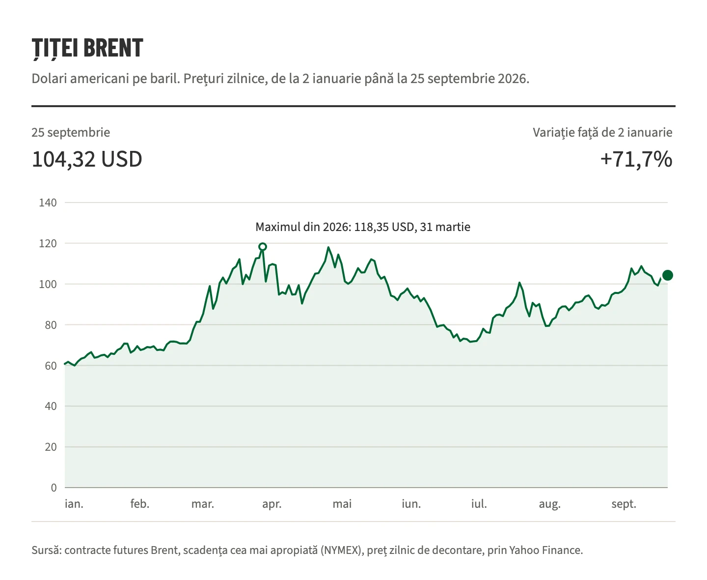 Grafic liniar al contractelor futures pe țiței Brent, între 2 ianuarie și 25 septembrie 2026, în creștere de la 60,75 USD la 104,32 USD pe baril, cu un maxim de 118,35 USD la 31 martie