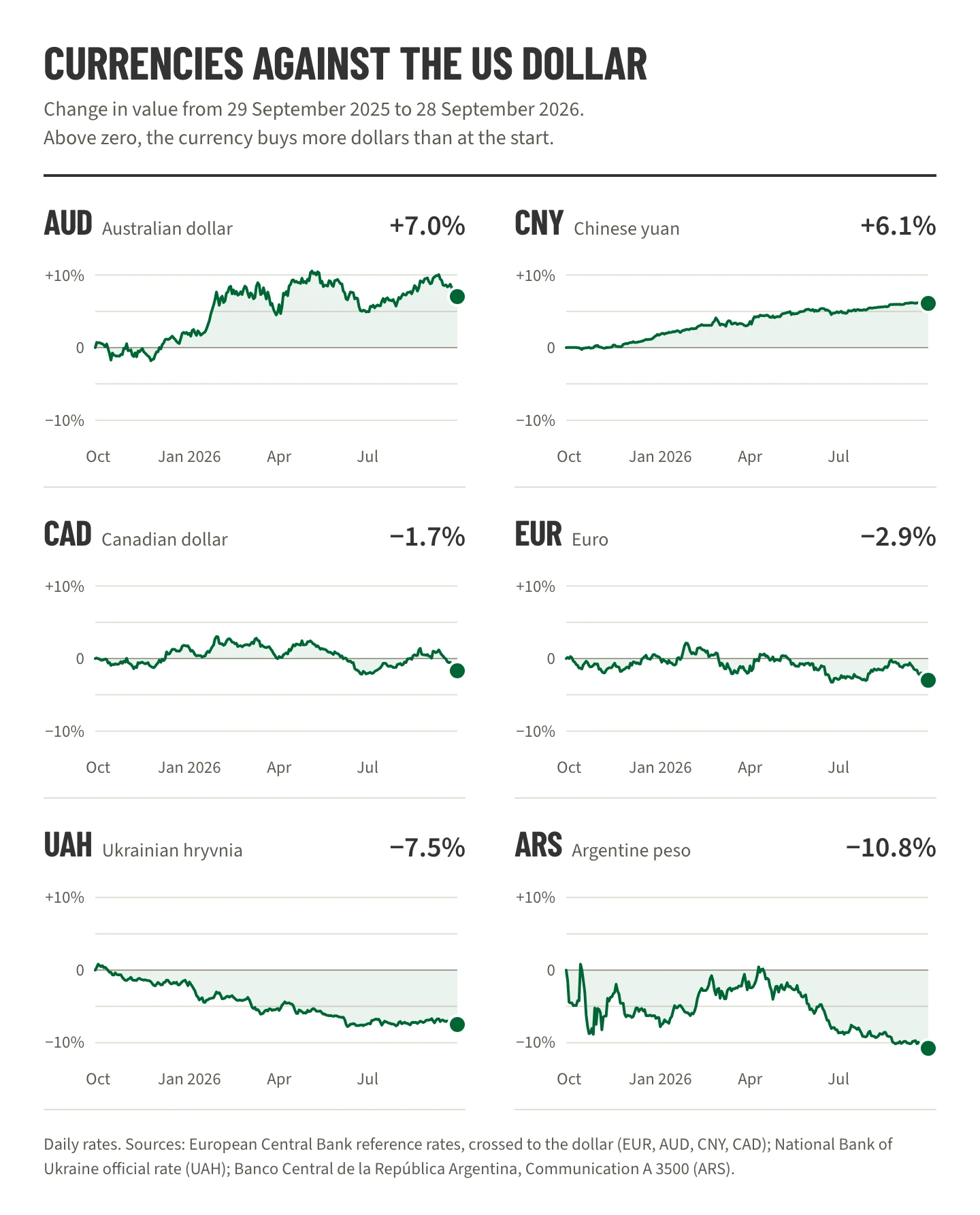 Six line charts of change in value against the US dollar from 29 September 2025 to 28 September 2026: Australian dollar +7.0%, Chinese yuan +6.1%, Canadian dollar −1.7%, euro −2.9%, Ukrainian hryvnia −7.5%, Argentine peso −10.8%
