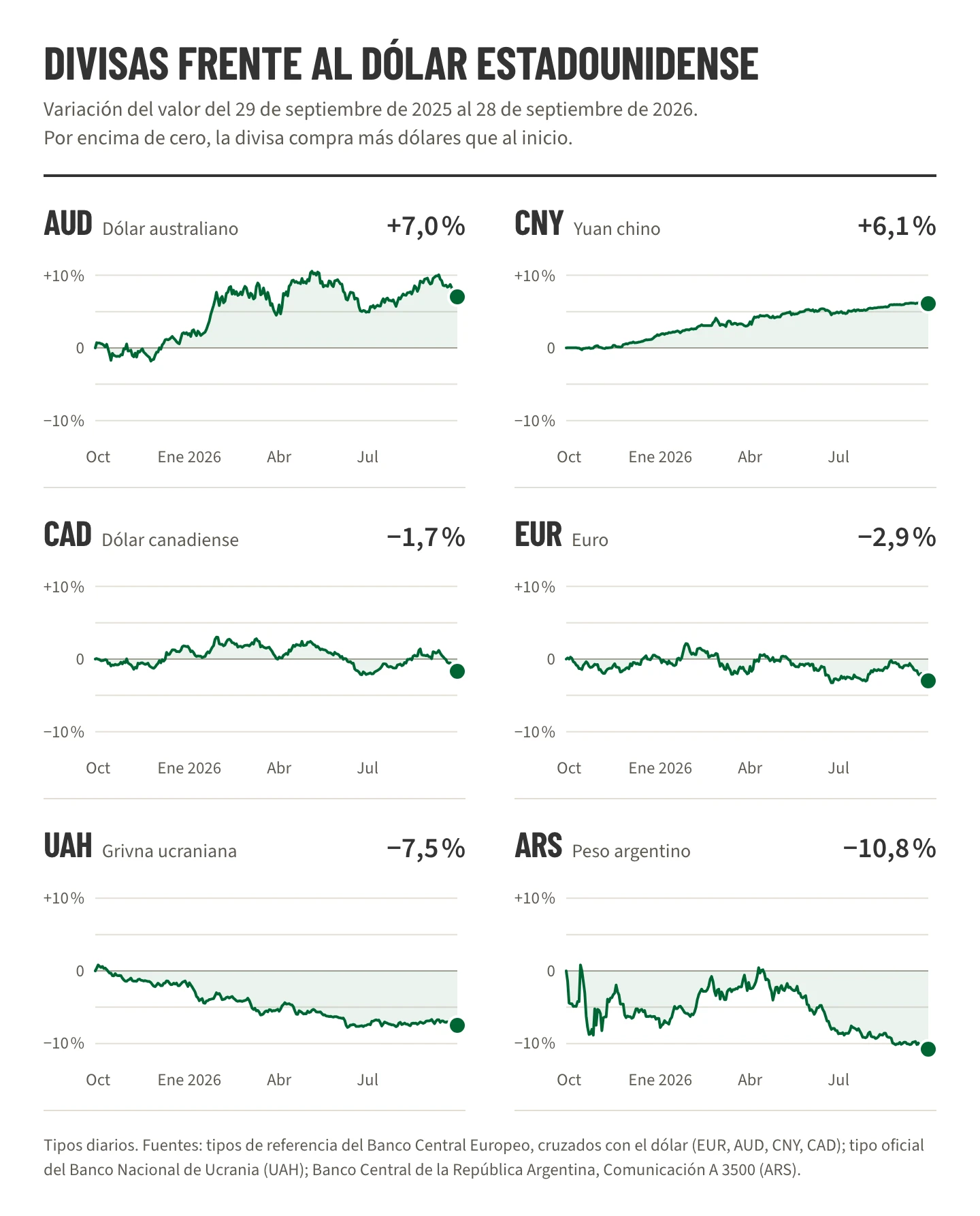 Seis gráficos lineales de variación frente al dólar estadounidense del 29 de septiembre de 2025 al 28 de septiembre de 2026: dólar australiano +7,0 %, yuan chino +6,1 %, dólar canadiense −1,7 %, euro −2,9 %, grivna ucraniana −7,5 % y peso argentino −10,8 %