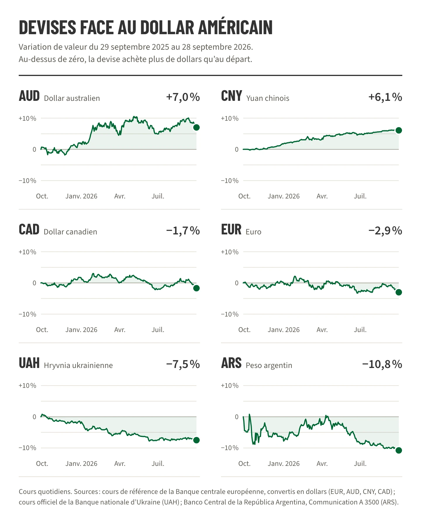 Six graphiques linéaires de variation par rapport au dollar américain du 29 septembre 2025 au 28 septembre 2026 : dollar australien +7,0 %, yuan chinois +6,1 %, dollar canadien −1,7 %, euro −2,9 %, hryvnia ukrainienne −7,5 %, peso argentin −10,8 %