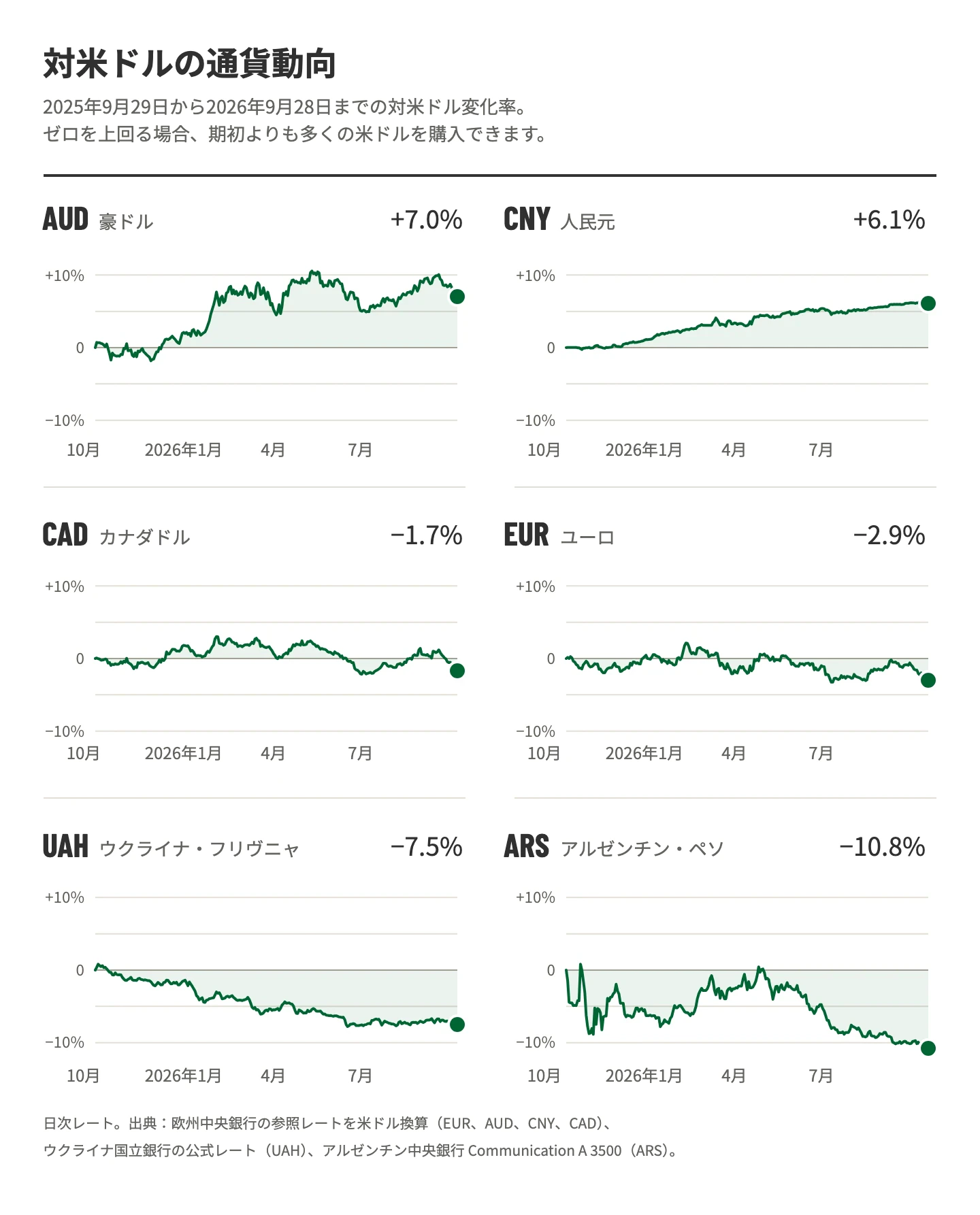 2025年9月29日〜2026年9月28日の6通貨の対米ドル変化率を示す折れ線グラフ：豪ドル+7.0%、人民元+6.1%、カナダドル−1.7%、ユーロ−2.9%、ウクライナ・フリヴニャ−7.5%、アルゼンチン・ペソ−10.8%