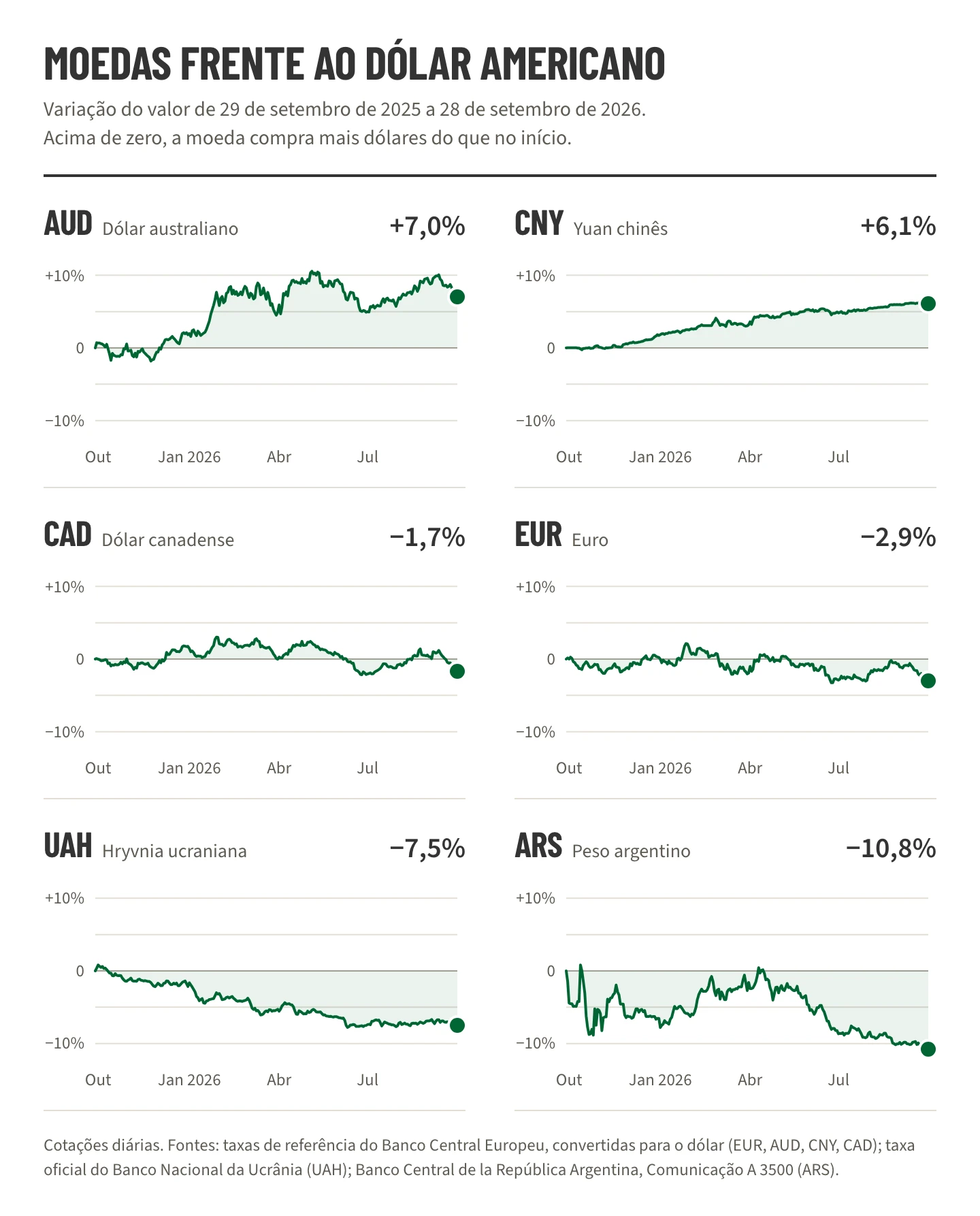 Seis gráficos de linha da variação frente ao dólar americano de 29 de setembro de 2025 a 28 de setembro de 2026: dólar australiano +7,0%, iuane chinês +6,1%, dólar canadense −1,7%, euro −2,9%, hryvnia ucraniana −7,5%, peso argentino −10,8%