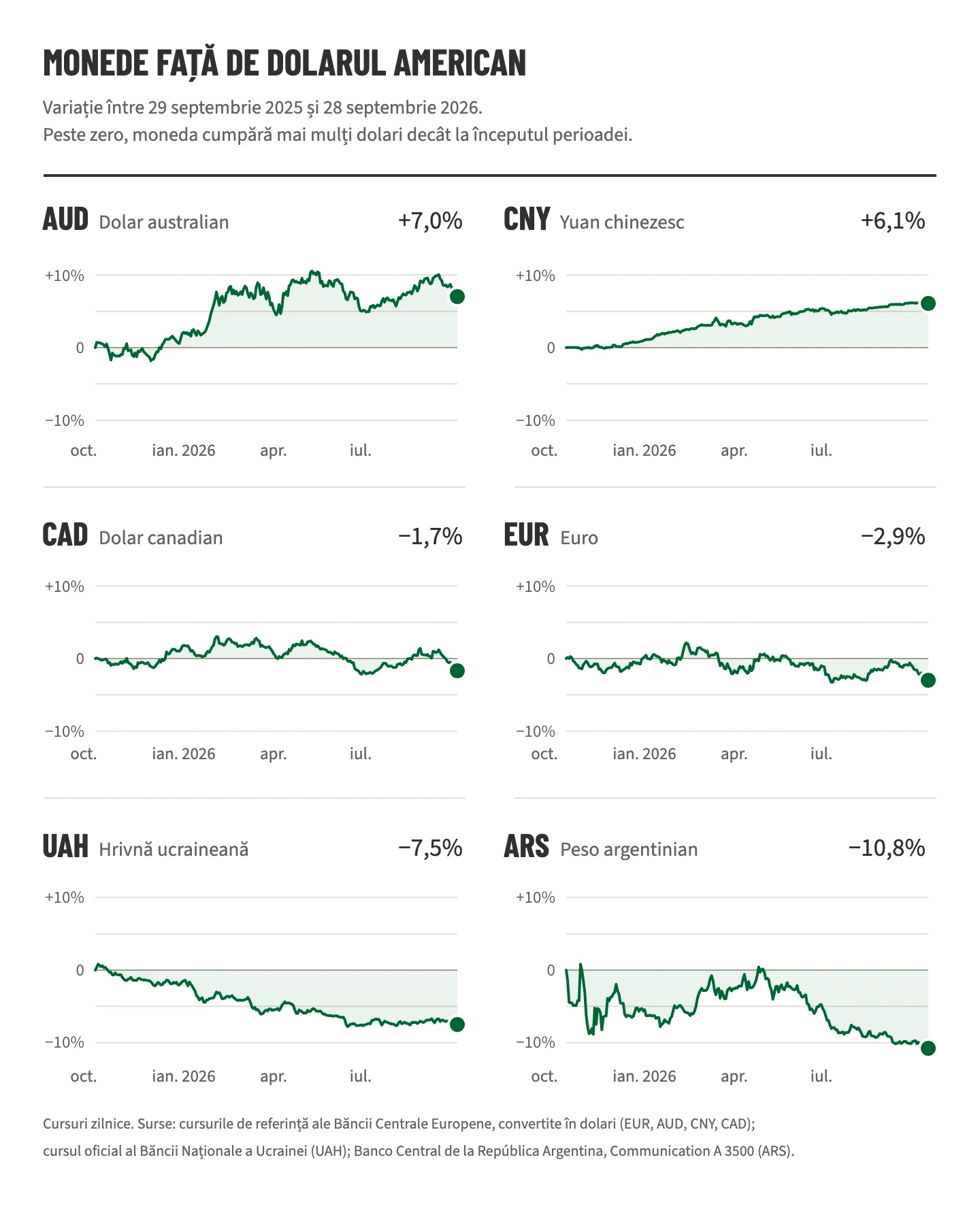 Șase grafice liniare ale variației valorii față de dolarul american, între 29 septembrie 2025 și 28 septembrie 2026: dolar australian +7,0%, yuan chinezesc +6,1%, dolar canadian −1,7%, euro −2,9%, hrivnă ucraineană −7,5%, peso argentinian −10,8%