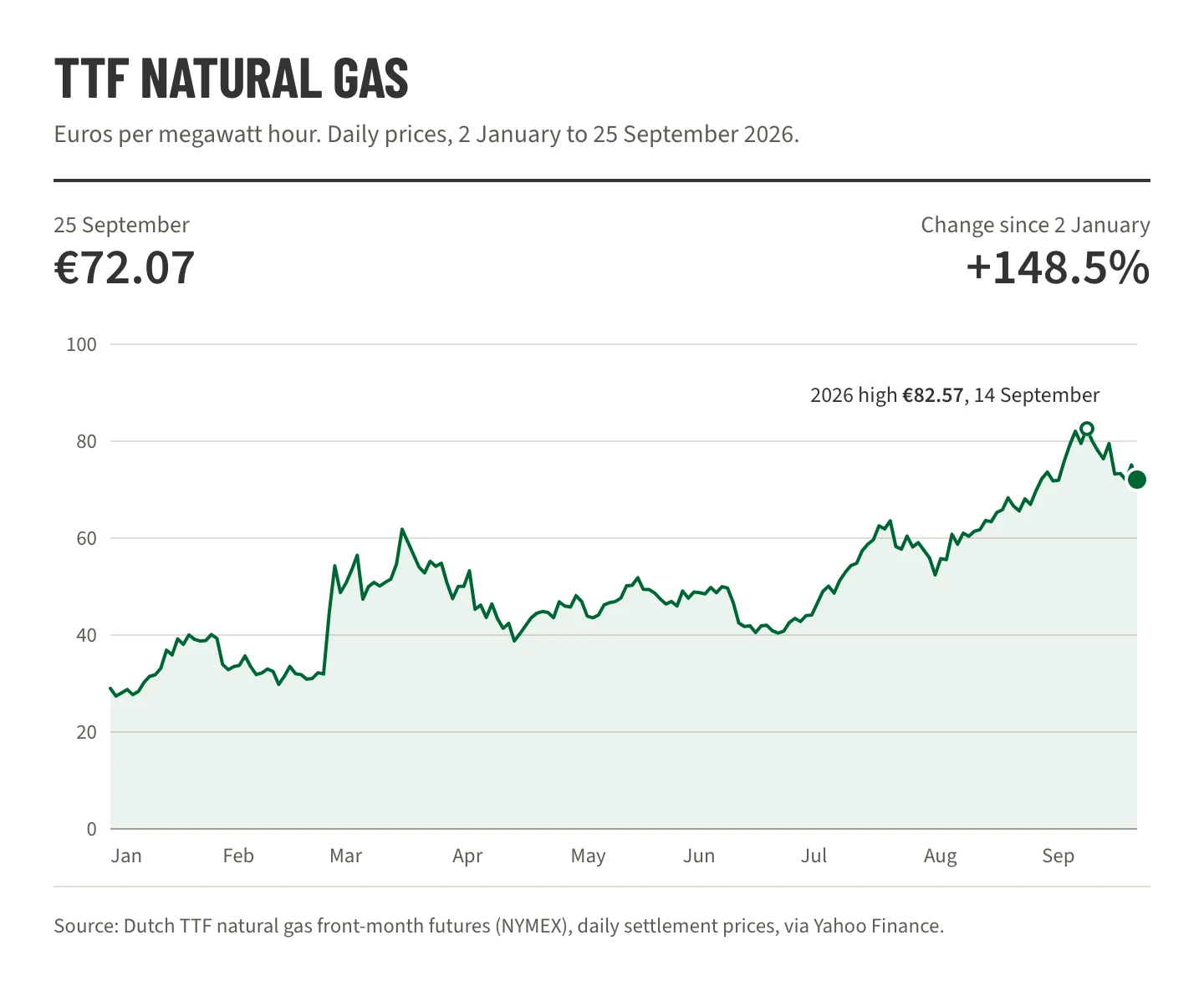 Line chart of TTF natural gas futures from 2 January to 25 September 2026, rising from €29.00 to €72.07 per megawatt hour, with a high of €82.57 on 14 September
