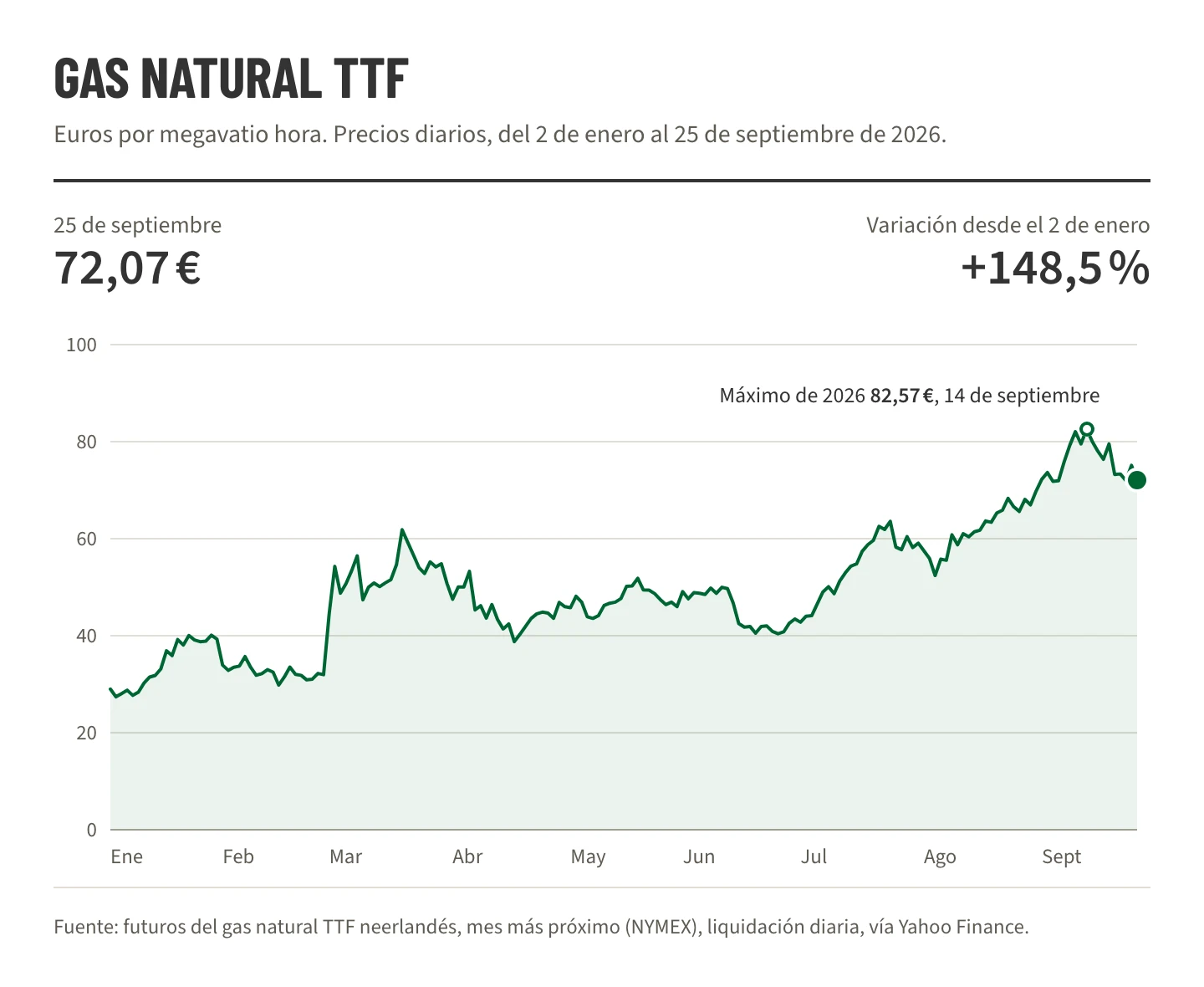 Gráfico lineal de los futuros del gas natural TTF del 2 de enero al 25 de septiembre de 2026, que suben de 29,00 a 72,07 euros por megavatio hora, con un máximo de 82,57 euros el 14 de septiembre