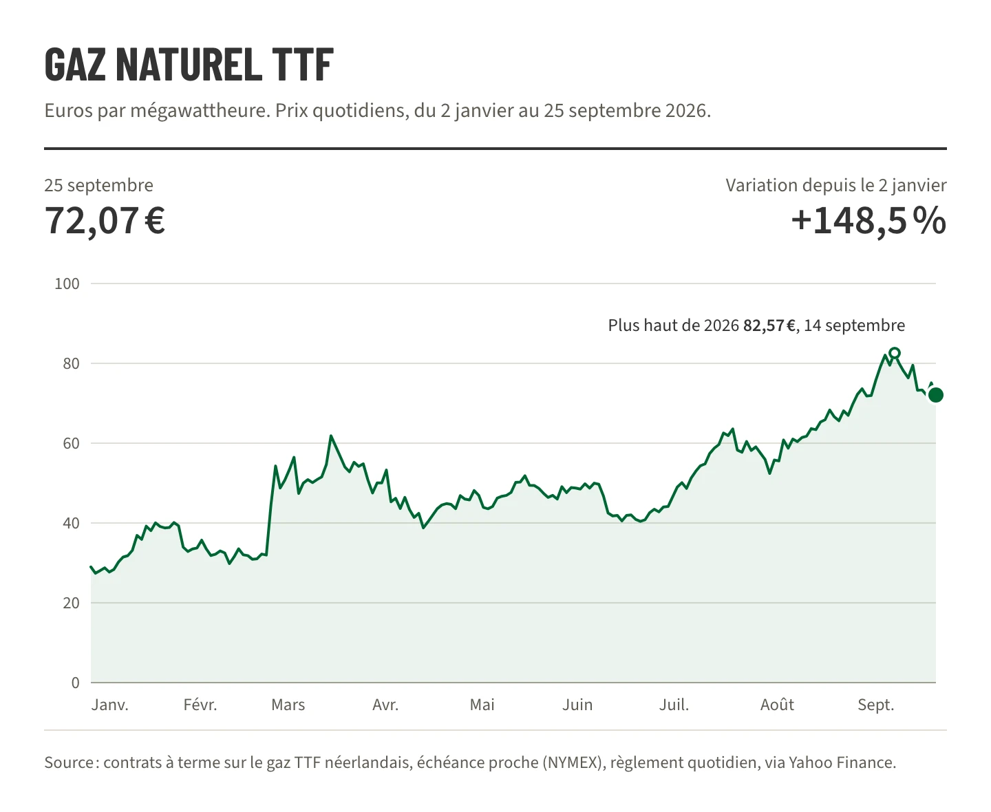 Graphique linéaire des cours à terme du gaz naturel TTF du 2 janvier au 25 septembre 2026, en hausse de 29,00 € à 72,07 € le mégawattheure, avec un pic à 82,57 € le 14 septembre