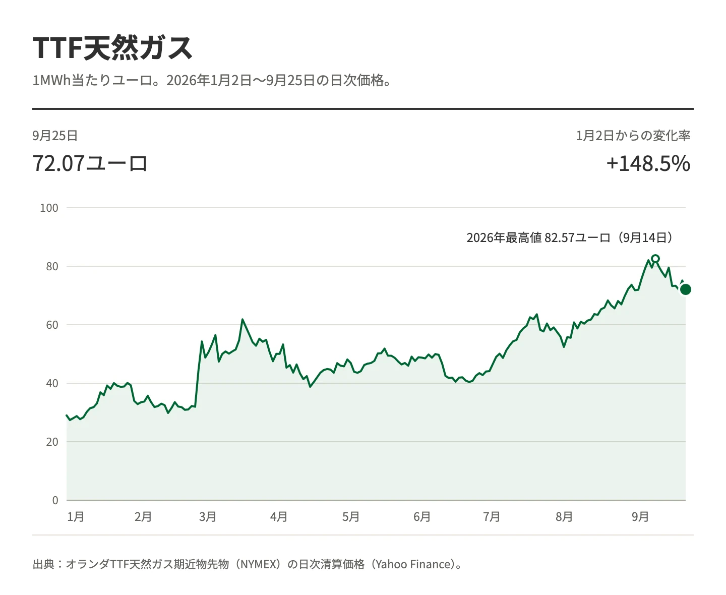 2026年1月2日〜9月25日のTTF天然ガス先物価格の折れ線グラフ。1MWh当たり29.00ユーロから72.07ユーロに上昇し、9月14日に最高値82.57ユーロを記録