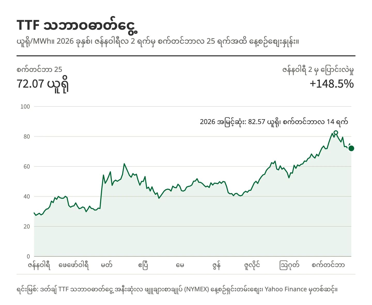 TTF သဘာဝဓာတ်ငွေ့ ဖျူချားစာချုပ်များ၏ 2026 ခုနှစ် ဇန်နဝါရီလ 2 ရက်မှ စက်တင်ဘာလ 25 ရက်အထိ မျဉ်းဂရပ်။ မဂ္ဂါဝပ်နာရီလျှင် €29.00 မှ €72.07 သို့ မြင့်တက်ခဲ့ပြီး စက်တင်ဘာလ 14 ရက်တွင် အမြင့်ဆုံး €82.57 ရှိခဲ့သည်