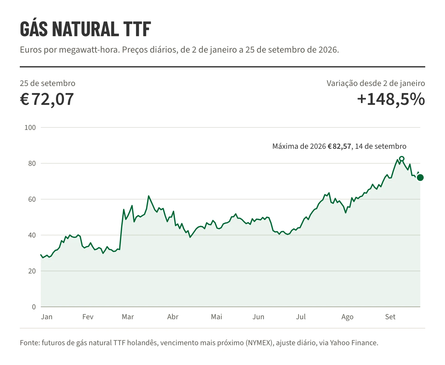 Gráfico de linha dos futuros de gás natural TTF de 2 de janeiro a 25 de setembro de 2026, subindo de €29,00 para €72,07 por megawatt-hora, com máxima de €82,57 em 14 de setembro