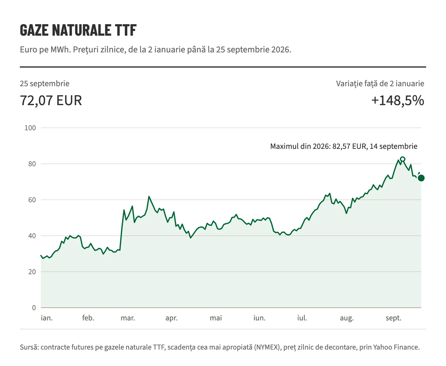 Grafic liniar al contractelor futures pe gaze naturale TTF, între 2 ianuarie și 25 septembrie 2026, în creștere de la 29,00 EUR la 72,07 EUR pe megawatt-oră, cu un maxim de 82,57 EUR la 14 septembrie